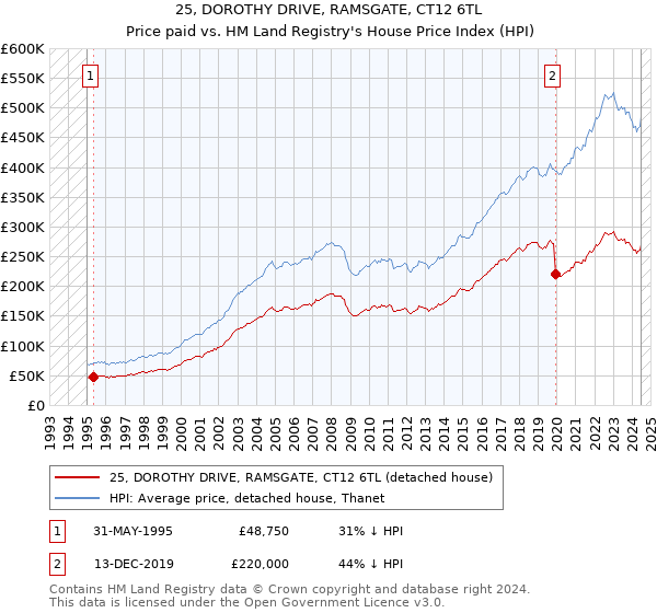 25, DOROTHY DRIVE, RAMSGATE, CT12 6TL: Price paid vs HM Land Registry's House Price Index