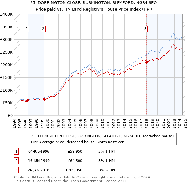 25, DORRINGTON CLOSE, RUSKINGTON, SLEAFORD, NG34 9EQ: Price paid vs HM Land Registry's House Price Index