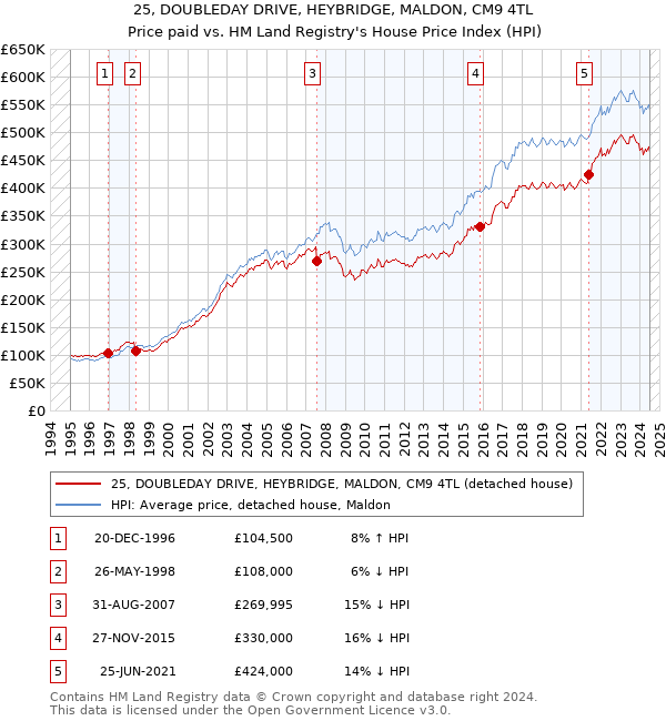 25, DOUBLEDAY DRIVE, HEYBRIDGE, MALDON, CM9 4TL: Price paid vs HM Land Registry's House Price Index