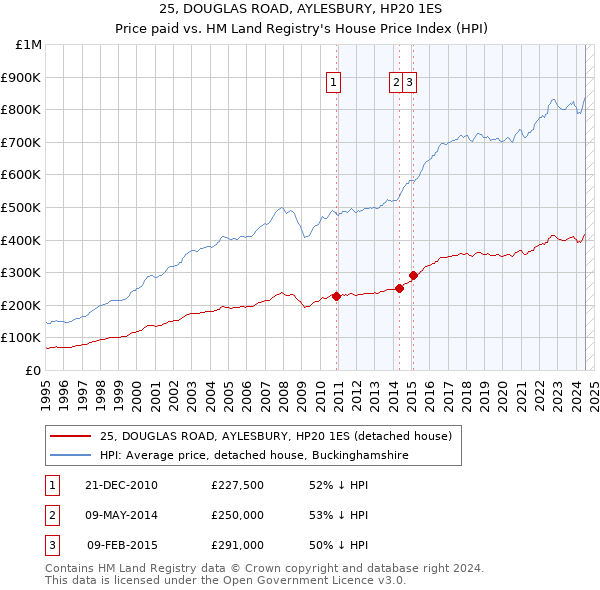 25, DOUGLAS ROAD, AYLESBURY, HP20 1ES: Price paid vs HM Land Registry's House Price Index