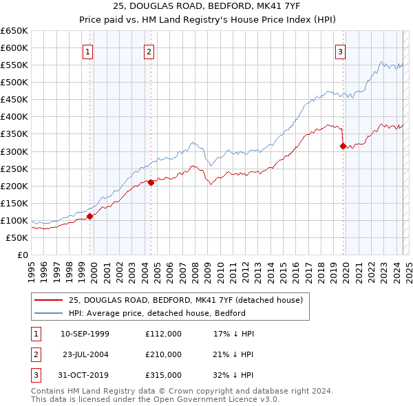 25, DOUGLAS ROAD, BEDFORD, MK41 7YF: Price paid vs HM Land Registry's House Price Index