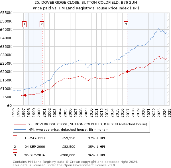 25, DOVEBRIDGE CLOSE, SUTTON COLDFIELD, B76 2UH: Price paid vs HM Land Registry's House Price Index