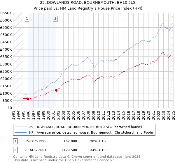 25, DOWLANDS ROAD, BOURNEMOUTH, BH10 5LG: Price paid vs HM Land Registry's House Price Index