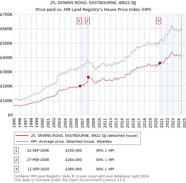 25, DOWNS ROAD, EASTBOURNE, BN22 0JJ: Price paid vs HM Land Registry's House Price Index