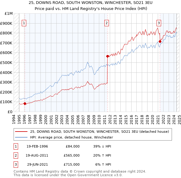 25, DOWNS ROAD, SOUTH WONSTON, WINCHESTER, SO21 3EU: Price paid vs HM Land Registry's House Price Index