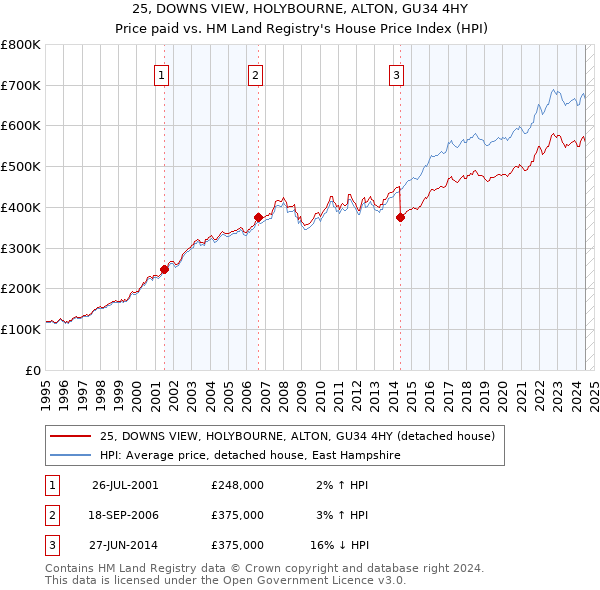 25, DOWNS VIEW, HOLYBOURNE, ALTON, GU34 4HY: Price paid vs HM Land Registry's House Price Index