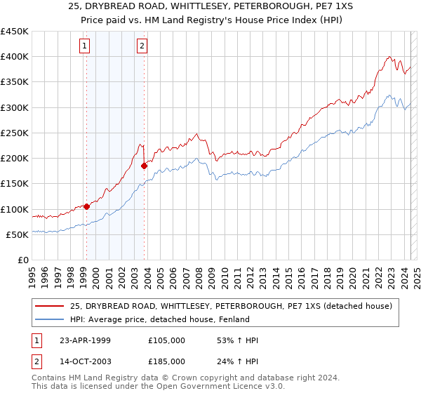 25, DRYBREAD ROAD, WHITTLESEY, PETERBOROUGH, PE7 1XS: Price paid vs HM Land Registry's House Price Index