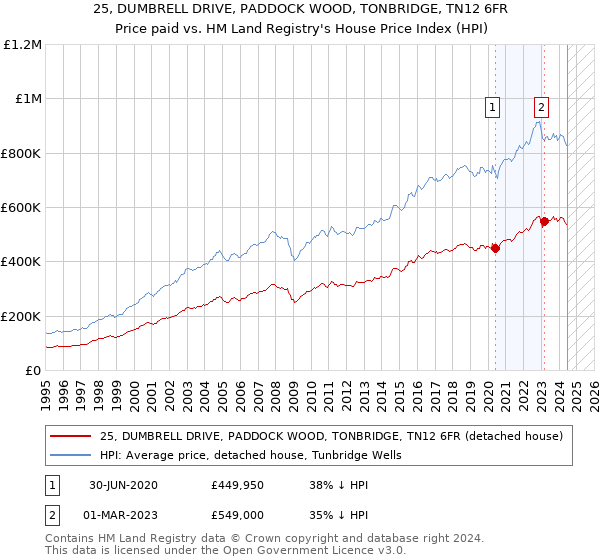 25, DUMBRELL DRIVE, PADDOCK WOOD, TONBRIDGE, TN12 6FR: Price paid vs HM Land Registry's House Price Index