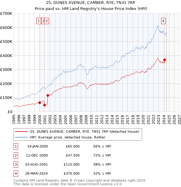 25, DUNES AVENUE, CAMBER, RYE, TN31 7RP: Price paid vs HM Land Registry's House Price Index