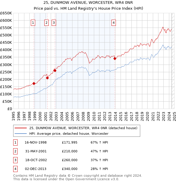 25, DUNMOW AVENUE, WORCESTER, WR4 0NR: Price paid vs HM Land Registry's House Price Index