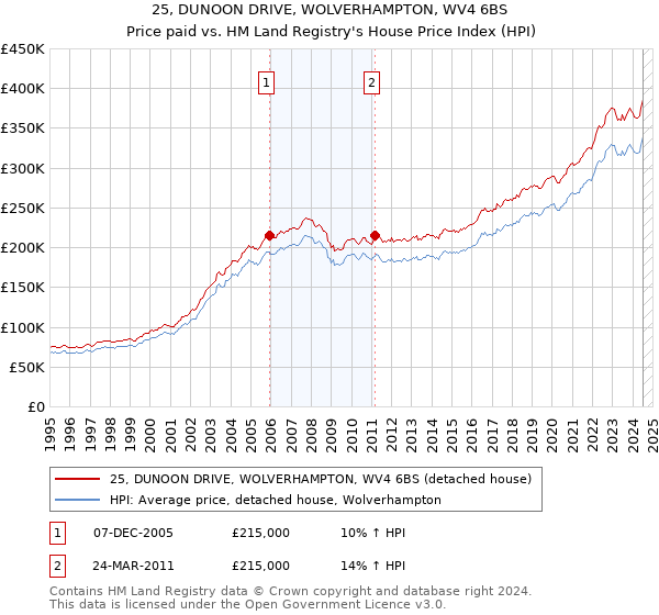 25, DUNOON DRIVE, WOLVERHAMPTON, WV4 6BS: Price paid vs HM Land Registry's House Price Index