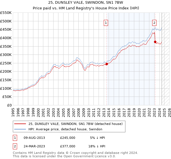 25, DUNSLEY VALE, SWINDON, SN1 7BW: Price paid vs HM Land Registry's House Price Index