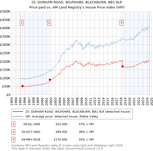 25, DURHAM ROAD, WILPSHIRE, BLACKBURN, BB1 9LR: Price paid vs HM Land Registry's House Price Index