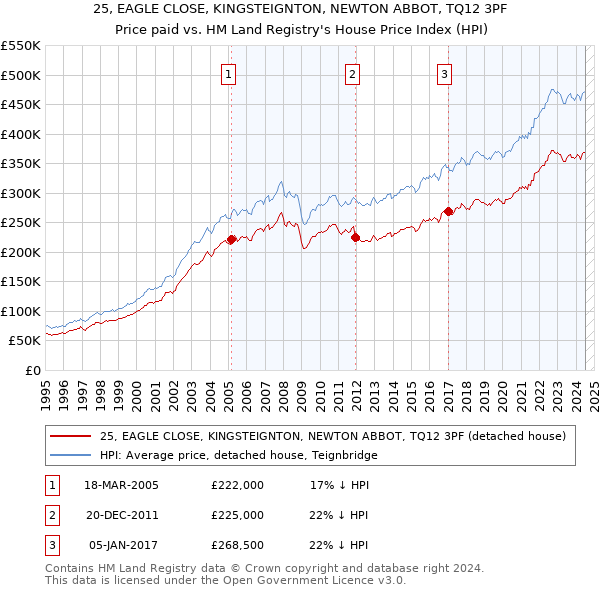 25, EAGLE CLOSE, KINGSTEIGNTON, NEWTON ABBOT, TQ12 3PF: Price paid vs HM Land Registry's House Price Index