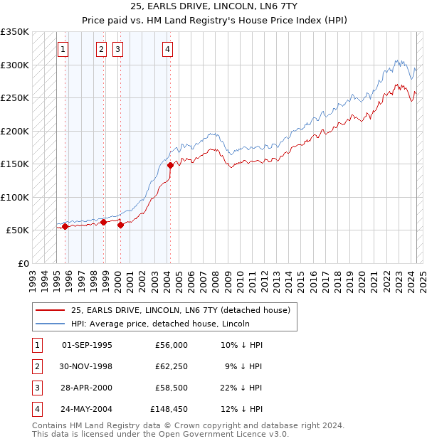 25, EARLS DRIVE, LINCOLN, LN6 7TY: Price paid vs HM Land Registry's House Price Index