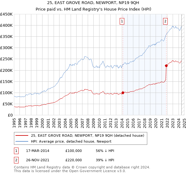 25, EAST GROVE ROAD, NEWPORT, NP19 9QH: Price paid vs HM Land Registry's House Price Index