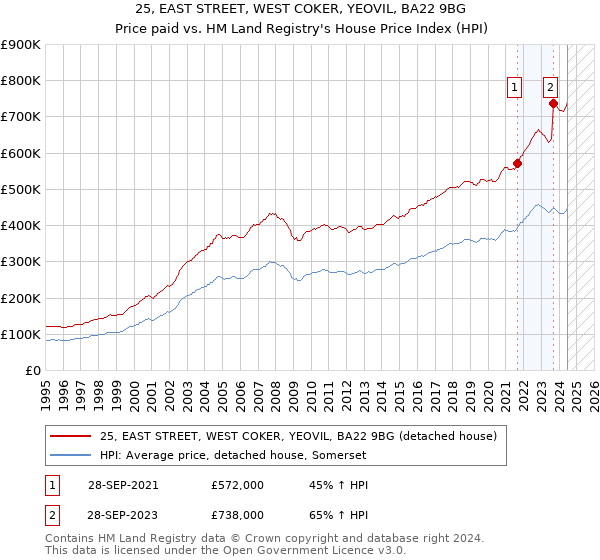 25, EAST STREET, WEST COKER, YEOVIL, BA22 9BG: Price paid vs HM Land Registry's House Price Index