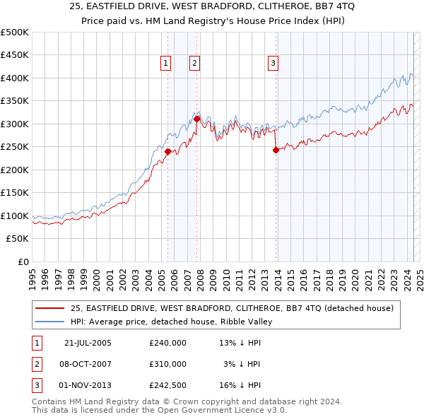 25, EASTFIELD DRIVE, WEST BRADFORD, CLITHEROE, BB7 4TQ: Price paid vs HM Land Registry's House Price Index