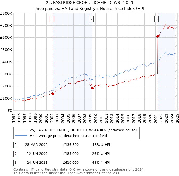 25, EASTRIDGE CROFT, LICHFIELD, WS14 0LN: Price paid vs HM Land Registry's House Price Index