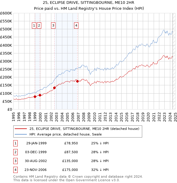 25, ECLIPSE DRIVE, SITTINGBOURNE, ME10 2HR: Price paid vs HM Land Registry's House Price Index