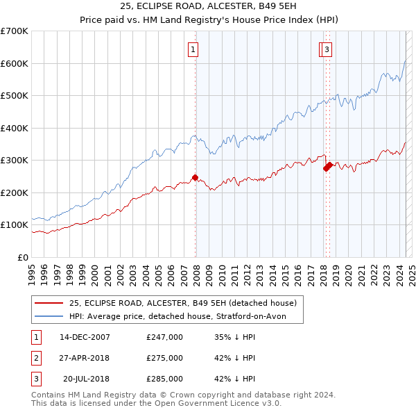 25, ECLIPSE ROAD, ALCESTER, B49 5EH: Price paid vs HM Land Registry's House Price Index