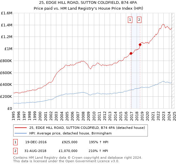 25, EDGE HILL ROAD, SUTTON COLDFIELD, B74 4PA: Price paid vs HM Land Registry's House Price Index