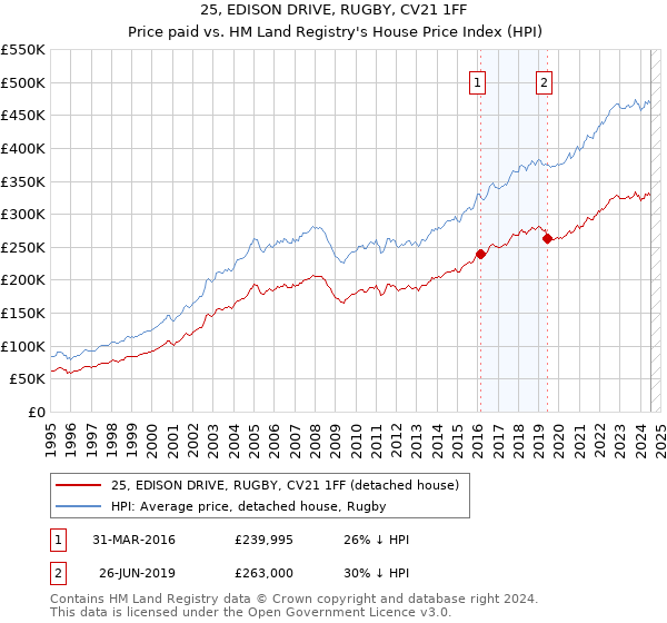 25, EDISON DRIVE, RUGBY, CV21 1FF: Price paid vs HM Land Registry's House Price Index