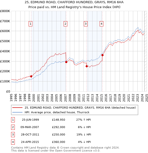 25, EDMUND ROAD, CHAFFORD HUNDRED, GRAYS, RM16 6HA: Price paid vs HM Land Registry's House Price Index