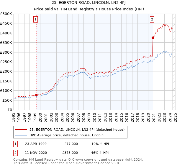 25, EGERTON ROAD, LINCOLN, LN2 4PJ: Price paid vs HM Land Registry's House Price Index