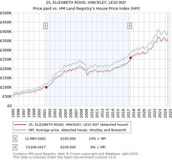 25, ELIZABETH ROAD, HINCKLEY, LE10 0QY: Price paid vs HM Land Registry's House Price Index