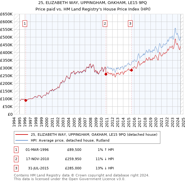 25, ELIZABETH WAY, UPPINGHAM, OAKHAM, LE15 9PQ: Price paid vs HM Land Registry's House Price Index