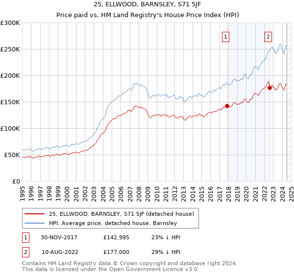 25, ELLWOOD, BARNSLEY, S71 5JF: Price paid vs HM Land Registry's House Price Index