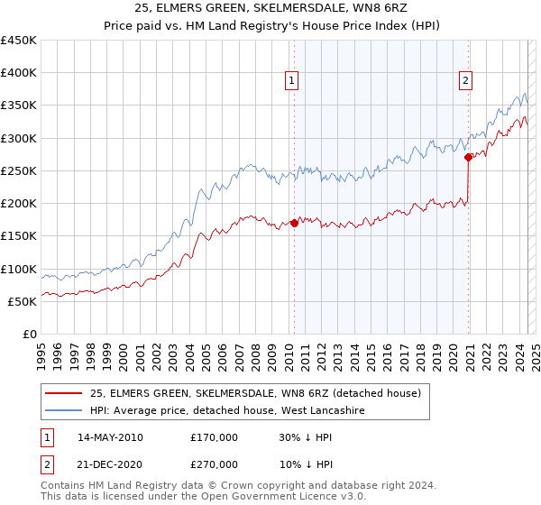 25, ELMERS GREEN, SKELMERSDALE, WN8 6RZ: Price paid vs HM Land Registry's House Price Index