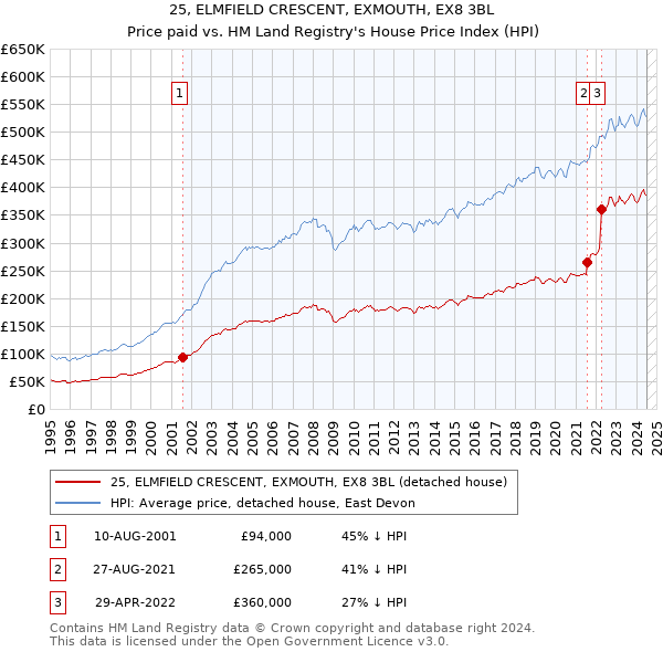 25, ELMFIELD CRESCENT, EXMOUTH, EX8 3BL: Price paid vs HM Land Registry's House Price Index