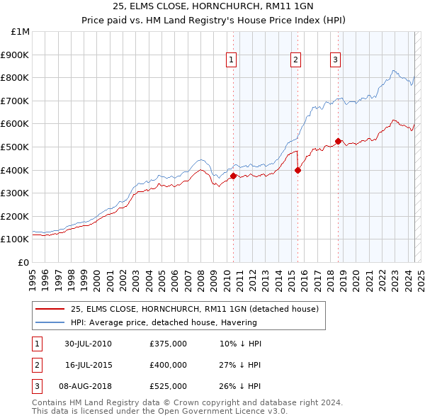 25, ELMS CLOSE, HORNCHURCH, RM11 1GN: Price paid vs HM Land Registry's House Price Index