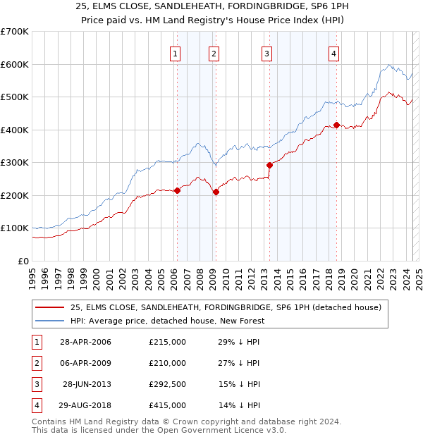 25, ELMS CLOSE, SANDLEHEATH, FORDINGBRIDGE, SP6 1PH: Price paid vs HM Land Registry's House Price Index