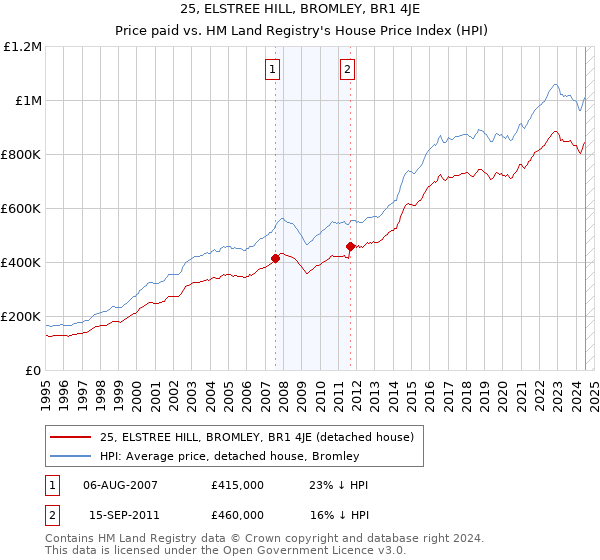 25, ELSTREE HILL, BROMLEY, BR1 4JE: Price paid vs HM Land Registry's House Price Index