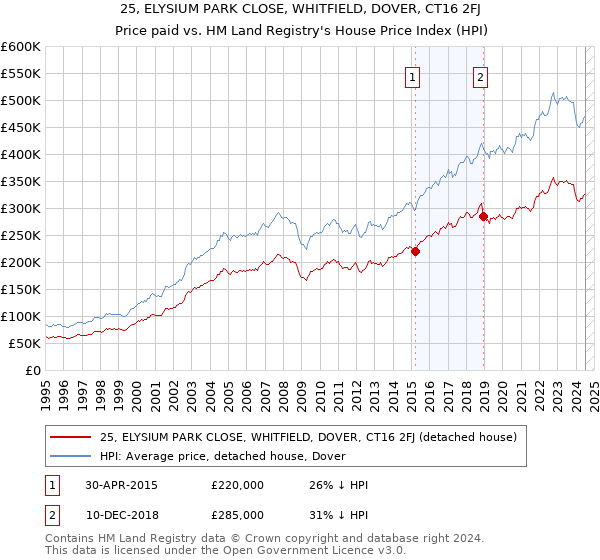 25, ELYSIUM PARK CLOSE, WHITFIELD, DOVER, CT16 2FJ: Price paid vs HM Land Registry's House Price Index