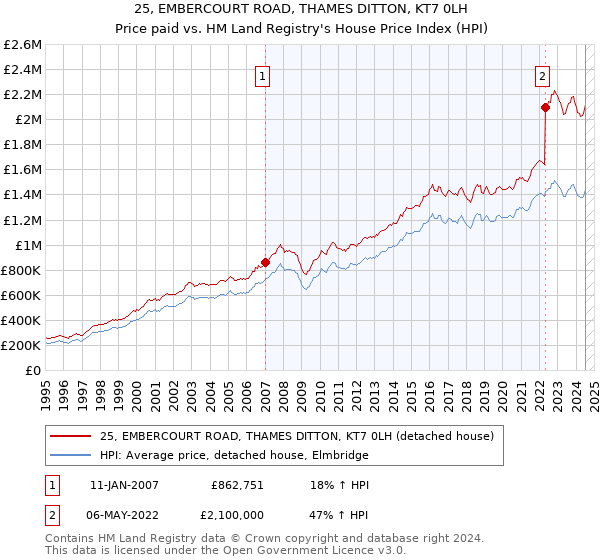 25, EMBERCOURT ROAD, THAMES DITTON, KT7 0LH: Price paid vs HM Land Registry's House Price Index