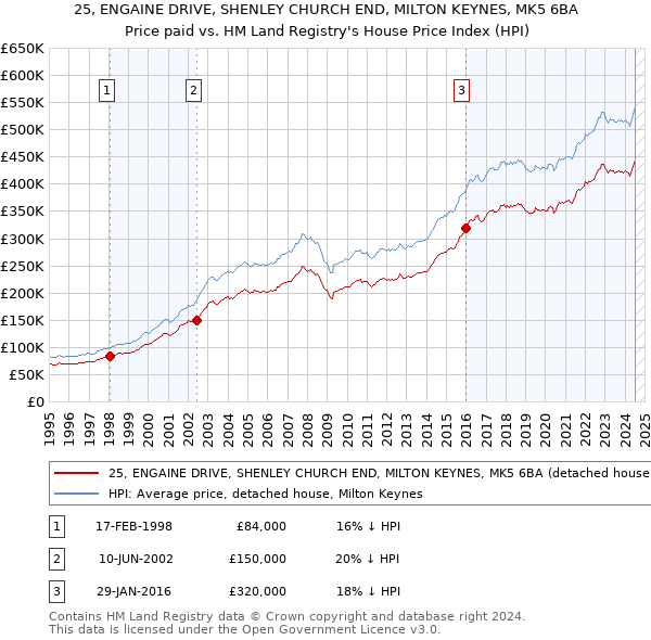 25, ENGAINE DRIVE, SHENLEY CHURCH END, MILTON KEYNES, MK5 6BA: Price paid vs HM Land Registry's House Price Index