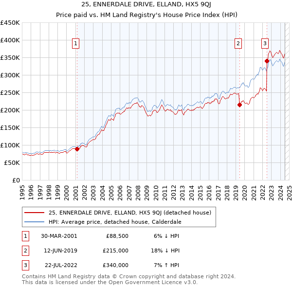 25, ENNERDALE DRIVE, ELLAND, HX5 9QJ: Price paid vs HM Land Registry's House Price Index