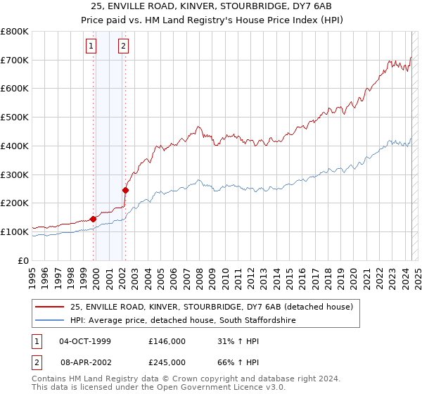 25, ENVILLE ROAD, KINVER, STOURBRIDGE, DY7 6AB: Price paid vs HM Land Registry's House Price Index