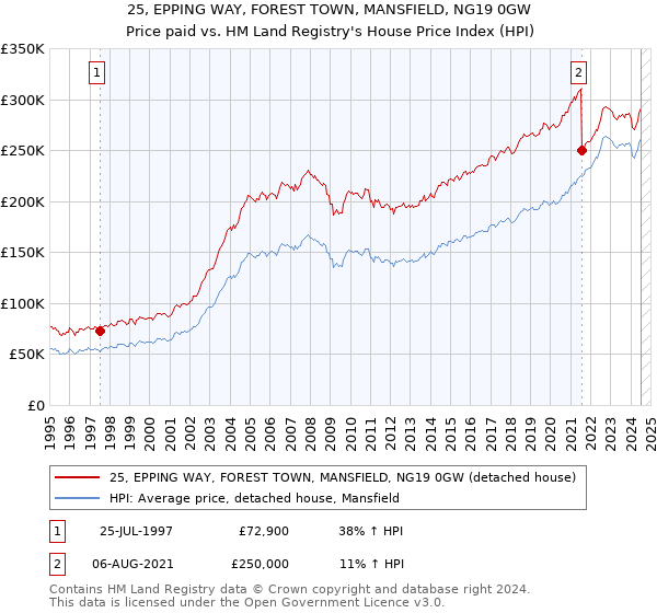 25, EPPING WAY, FOREST TOWN, MANSFIELD, NG19 0GW: Price paid vs HM Land Registry's House Price Index