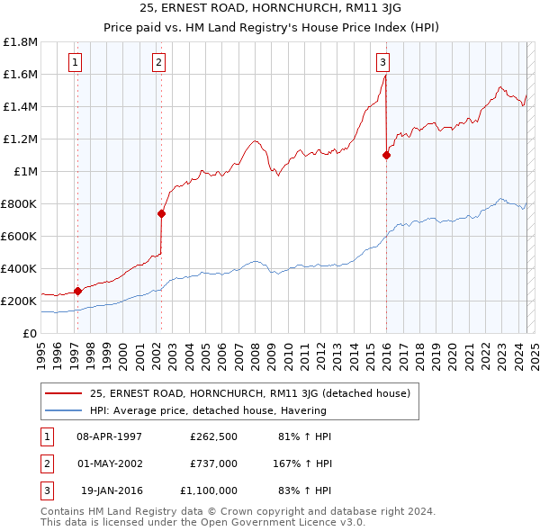 25, ERNEST ROAD, HORNCHURCH, RM11 3JG: Price paid vs HM Land Registry's House Price Index