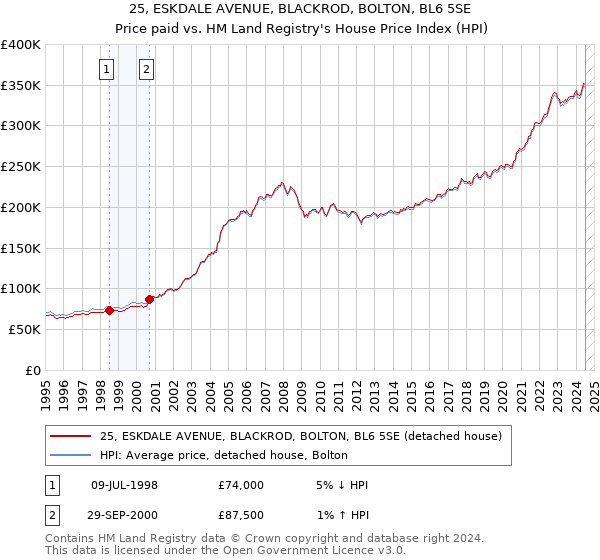 25, ESKDALE AVENUE, BLACKROD, BOLTON, BL6 5SE: Price paid vs HM Land Registry's House Price Index