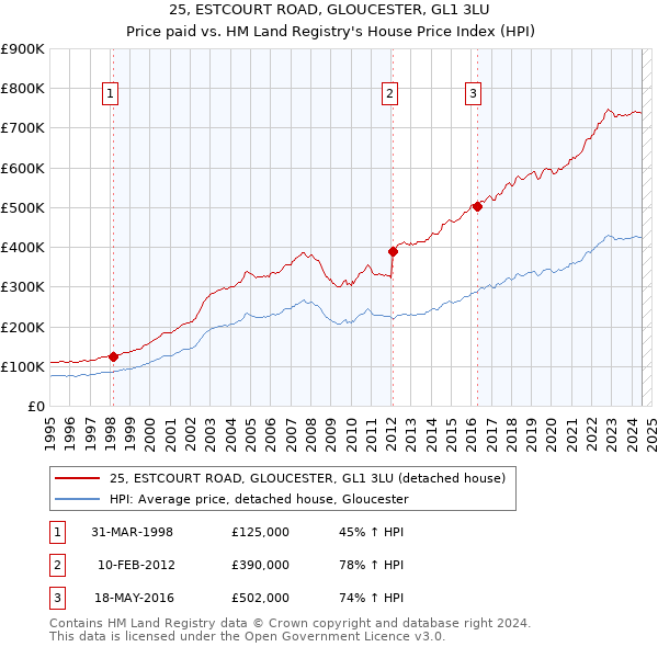 25, ESTCOURT ROAD, GLOUCESTER, GL1 3LU: Price paid vs HM Land Registry's House Price Index