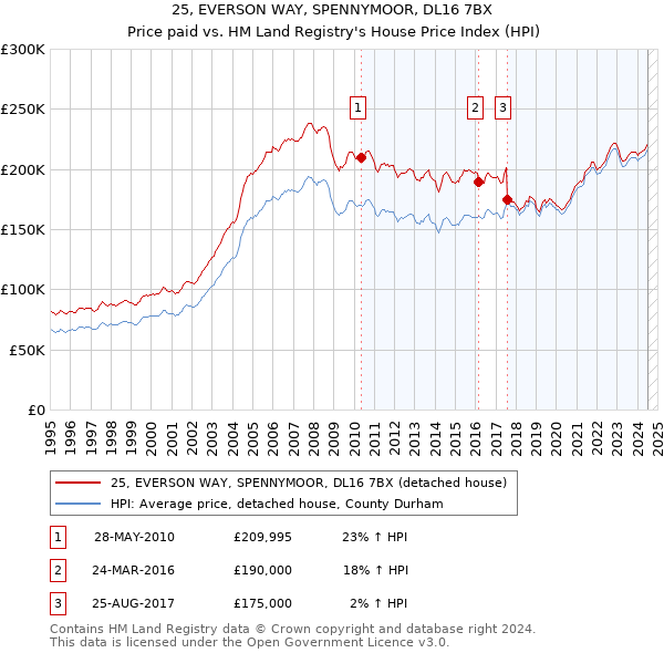 25, EVERSON WAY, SPENNYMOOR, DL16 7BX: Price paid vs HM Land Registry's House Price Index