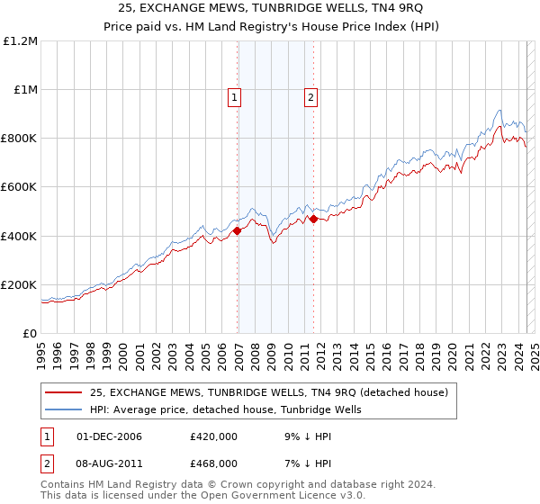 25, EXCHANGE MEWS, TUNBRIDGE WELLS, TN4 9RQ: Price paid vs HM Land Registry's House Price Index