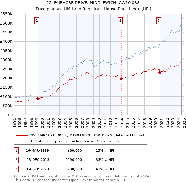 25, FAIRACRE DRIVE, MIDDLEWICH, CW10 0RS: Price paid vs HM Land Registry's House Price Index