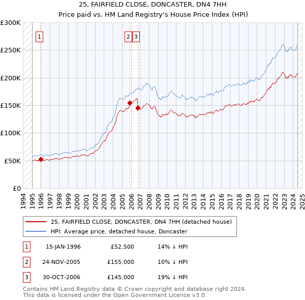 25, FAIRFIELD CLOSE, DONCASTER, DN4 7HH: Price paid vs HM Land Registry's House Price Index